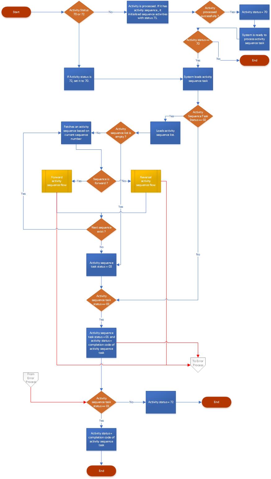 Activity Sequence Process Flow